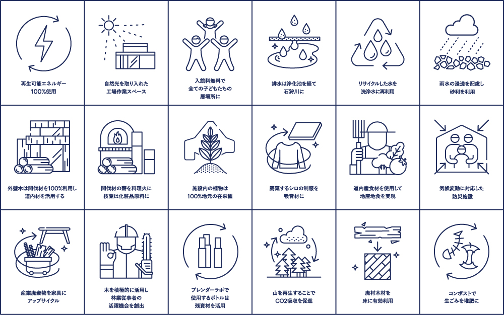 みんなの工場における「 人と環境に配慮した取り組み」