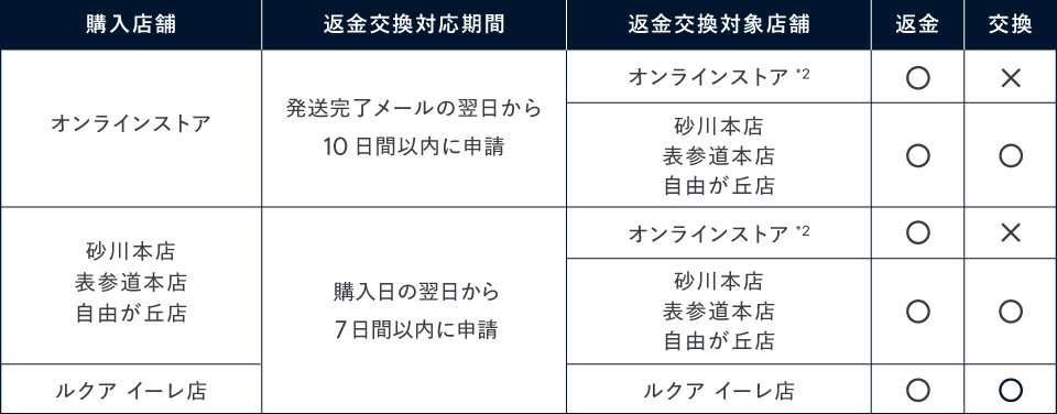 返金・交換についての詳細
