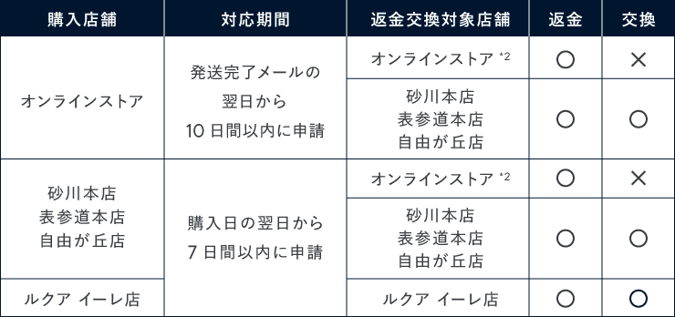 返金・交換についての詳細