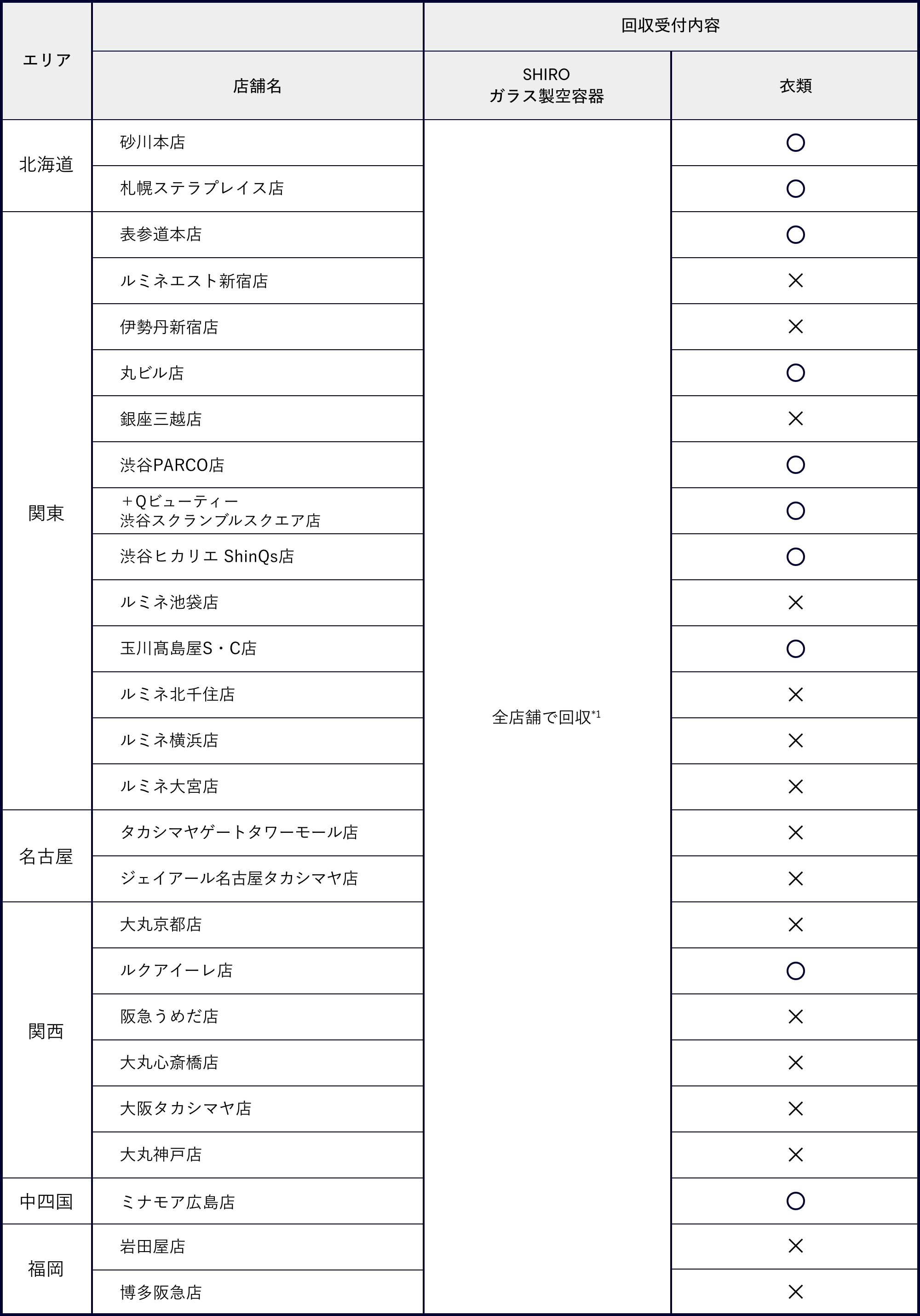 容器・衣類回収店舗およびクーポン使用可能店舗一覧表