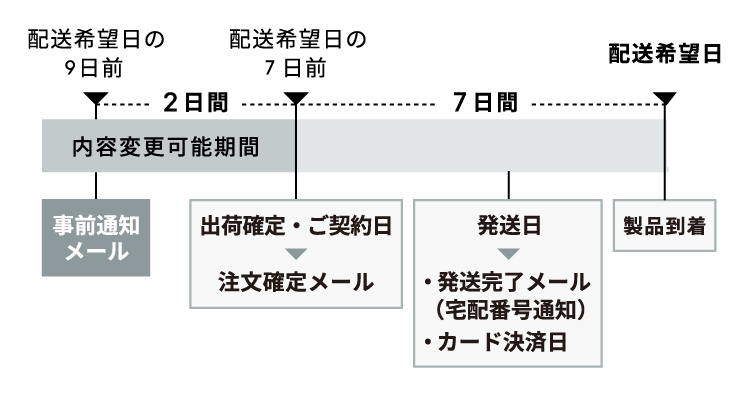 次回以降の「注文確定」と「内容変更期間」についての図